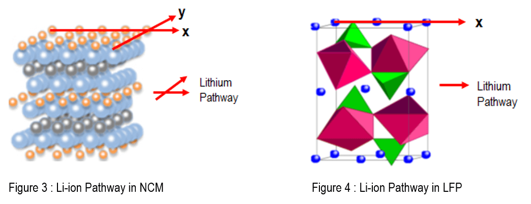 Li-ion Pathway NCM vs. LFP