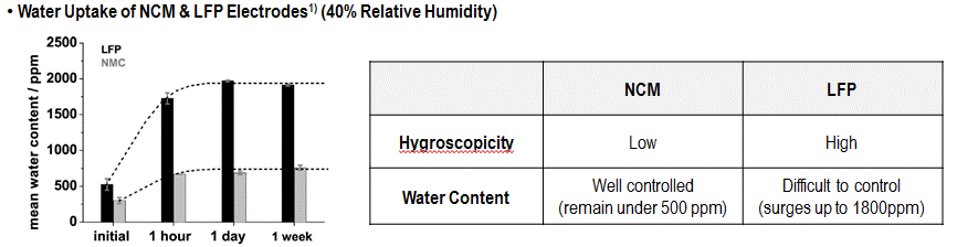 Water Update of NCM & LFP Electrodes when they’re exposed to 40% RH condition