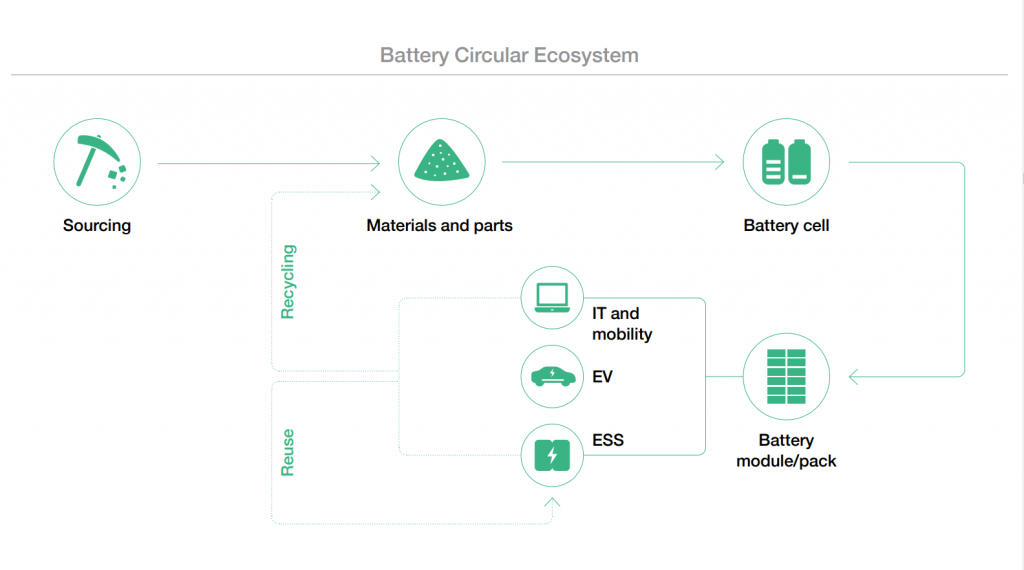 Ecosistema circular de la batería: de la extracción de recursos al reciclaje.