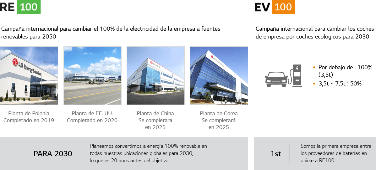 RE100 y EV100 Resumen RE100 y EV100